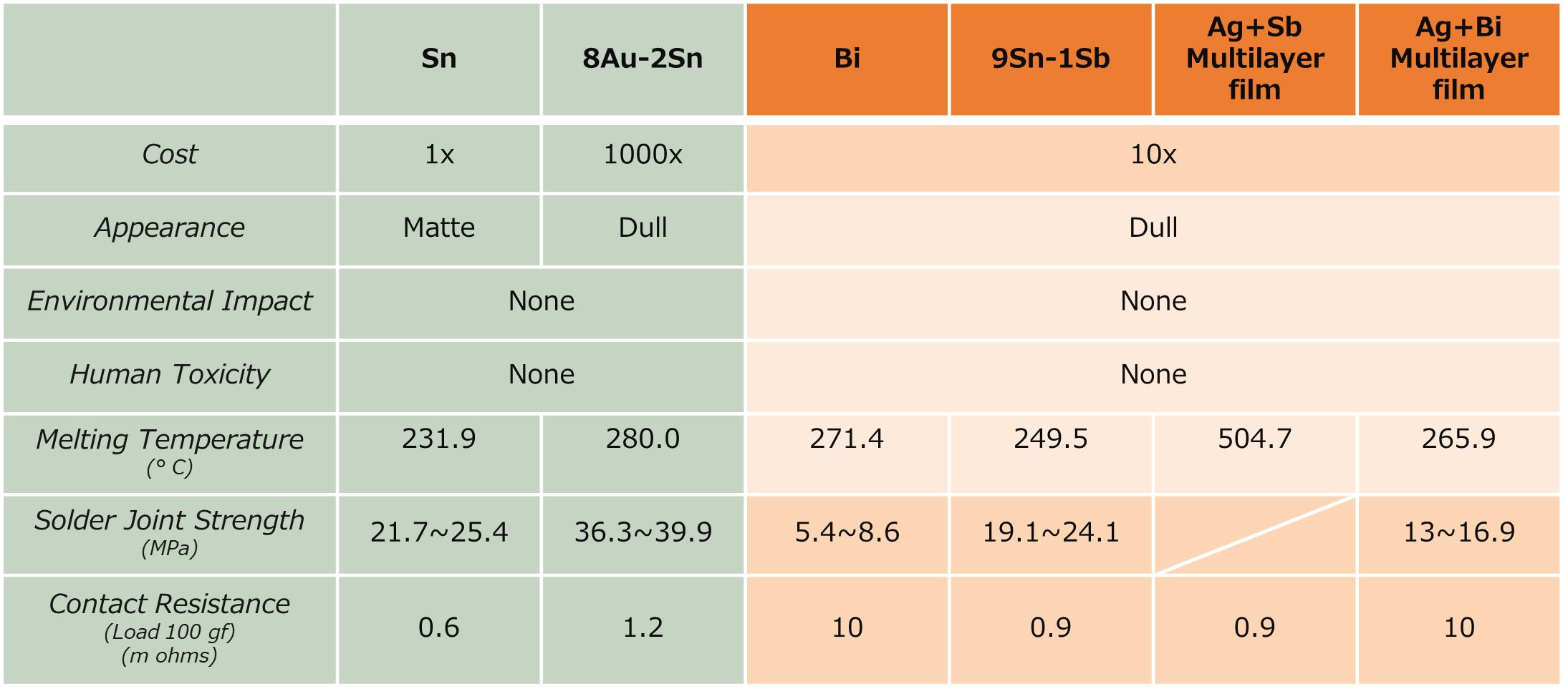 explanation of Table 1. Comparison of Mitsuya’s Solder Plating Offerings