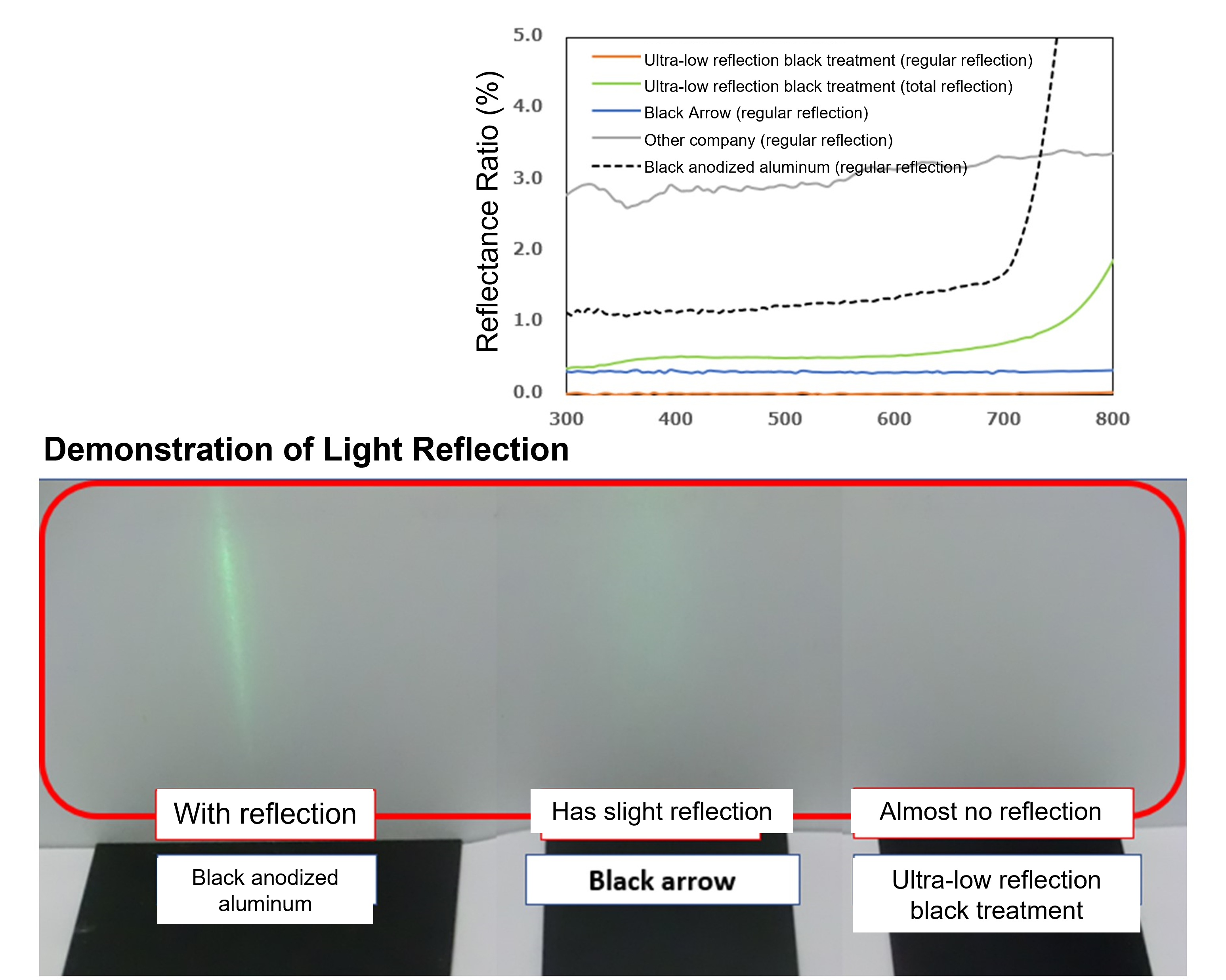 feature of Ultra Low Reflection Black Treatment